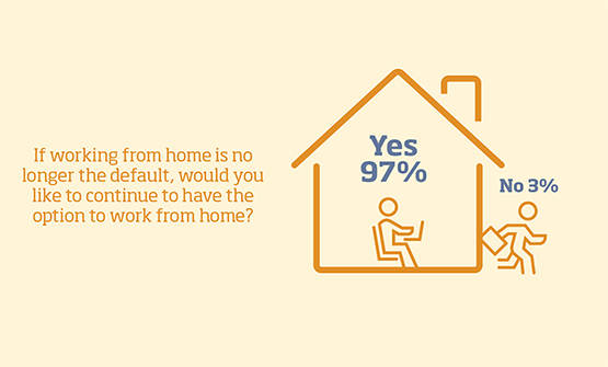 Working Hours Survey: 97% want to continue working remotely